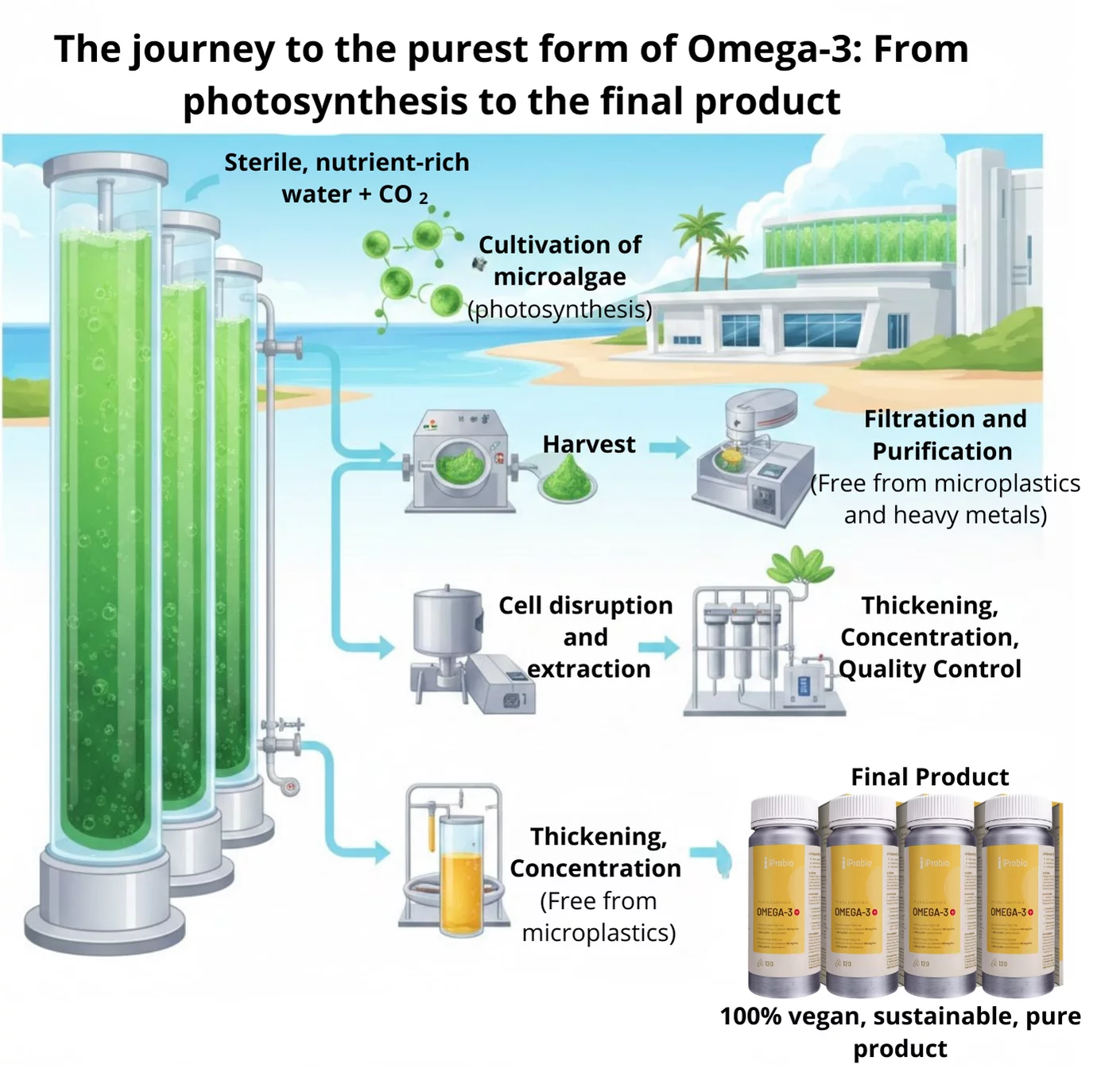 omega-3-production-iprobio.com