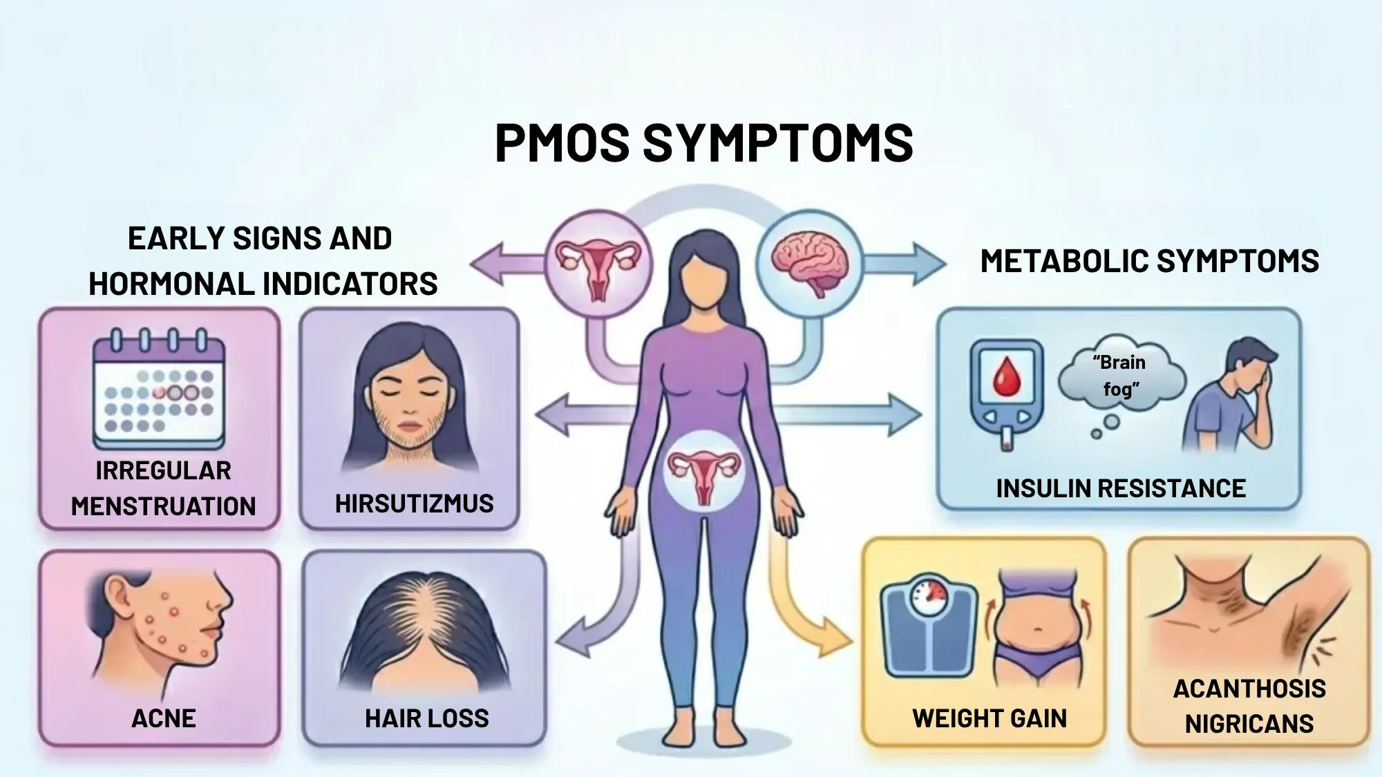 Typical Symptoms of PCOS (PMOS) in Women – Irregular Menstrual Cycles, Acne, Hirsutism, and Weight Gain